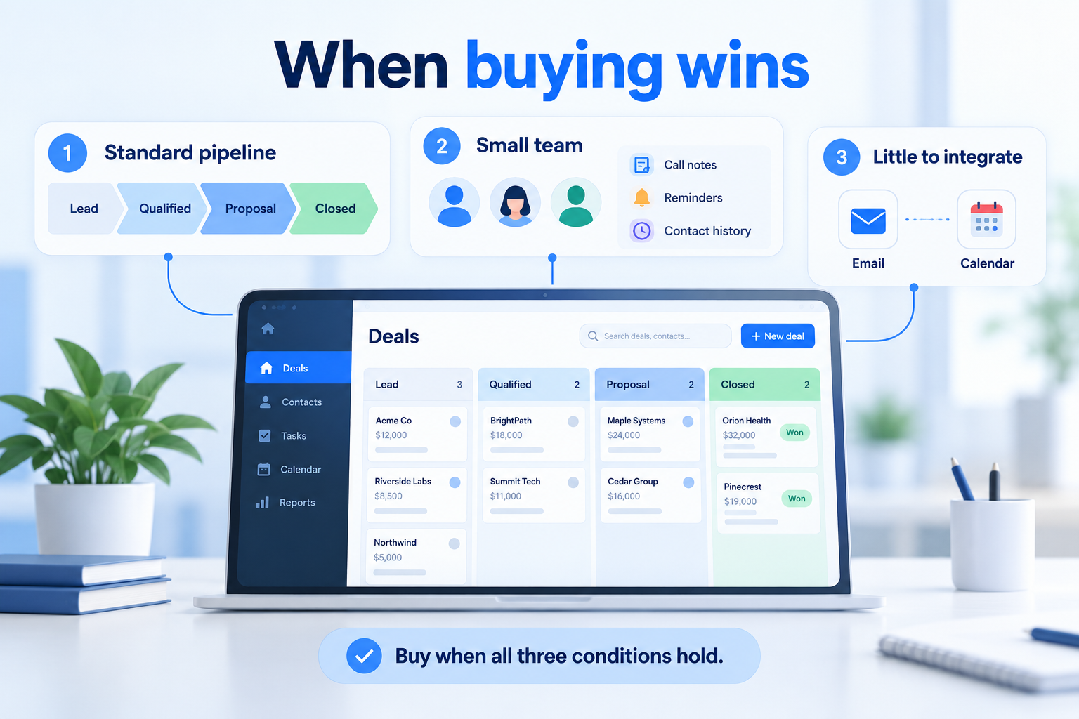 Infographic showing three reasons to buy an off-the-shelf CRM: standard sales pipeline, small team, and minimal integration needs.