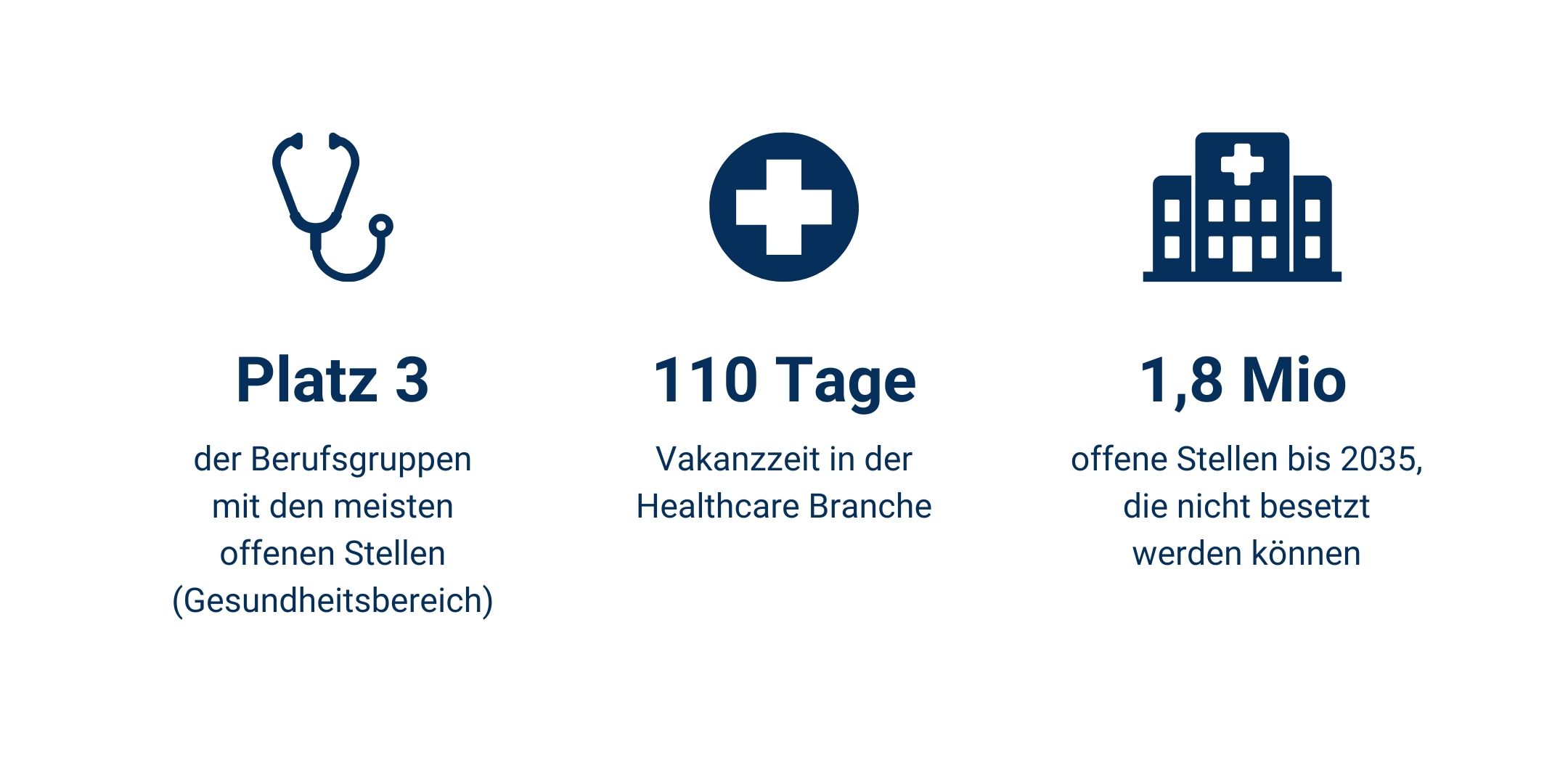 Aktuelle Recruiting-Zahlen zur Healthcare Branche, Quelle: Nina Kummerlöwe