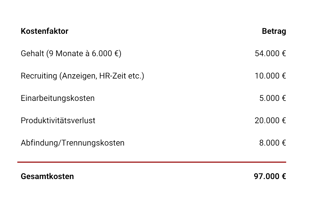 Beispielhafte Kosten einer Fehlbesetzung durch direkte und indirekte Kosten