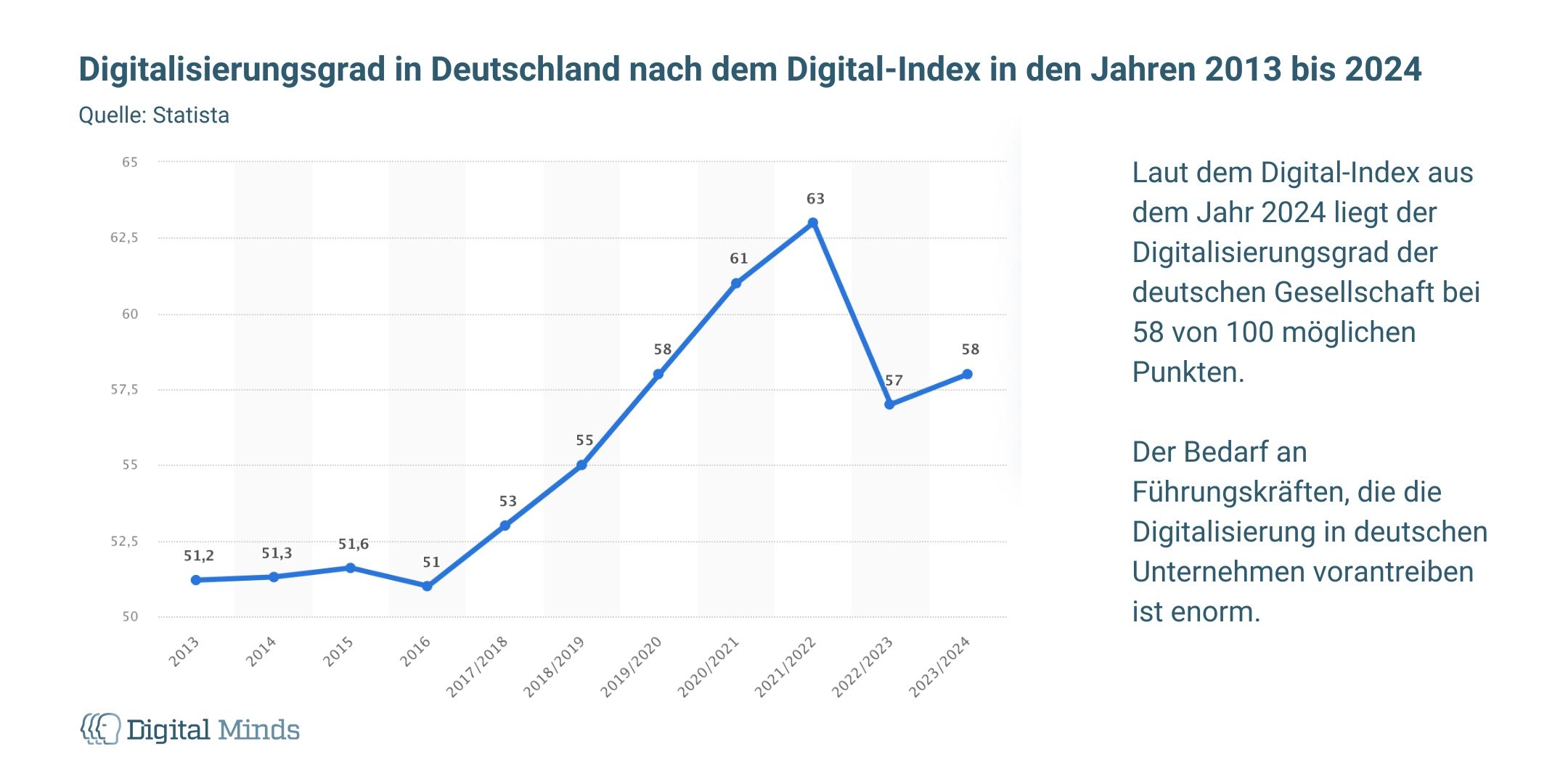 Digitalisierungsgrad in Deutschland nach dem Digital-Index in den Jahren 2013 bis 2024