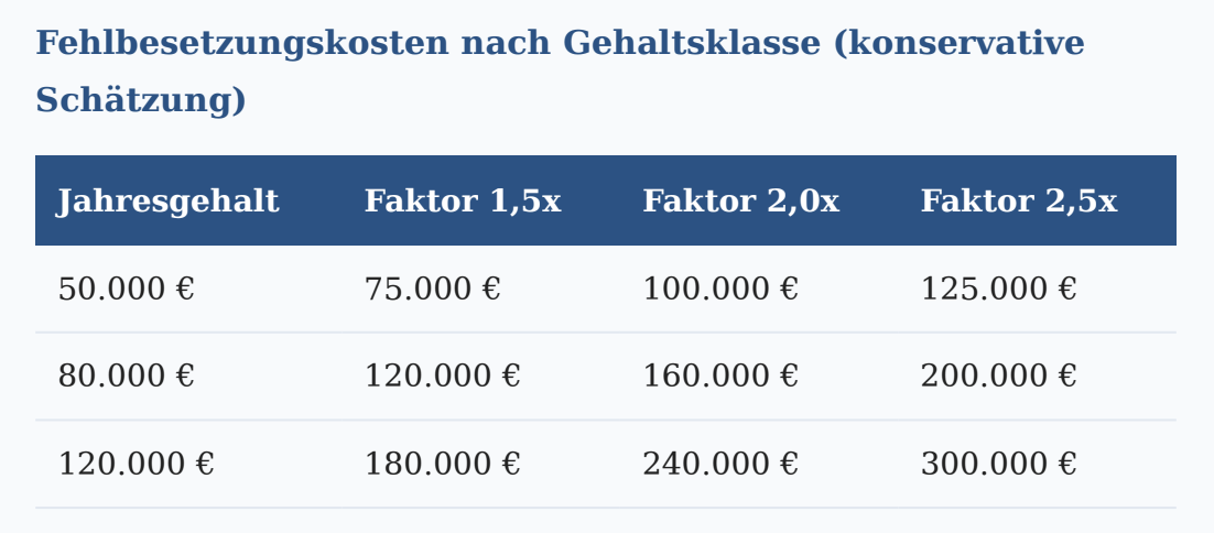Quellen: StepStone Recruiting-Report, Kienbaum HR-Studie, PwC Workforce- Analyse (zusammengefasst). Bei Führungspositionen können Faktoren von 3x und  mehr erreicht werden.
