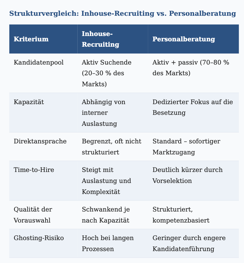 Quelle: Eigene Darstellung von Personalberater.de (2026)