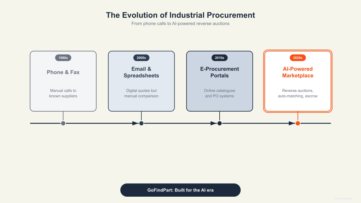Four-era timeline showing procurement evolution from phone and fax through email, e-procurement, to AI-powered marketplaces
