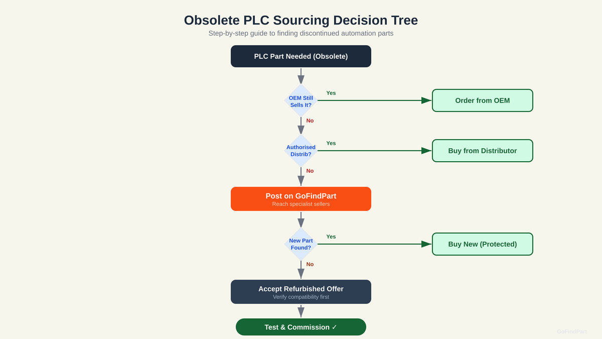 Decision tree for sourcing obsolete PLC parts from OEM through distributors to procurement platform and refurbished options