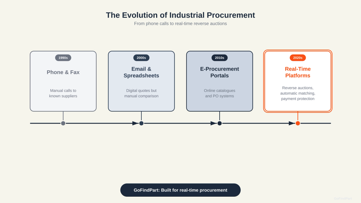 Four-era timeline showing procurement evolution from phone and fax through email and e-procurement portals to real-time procurement platforms