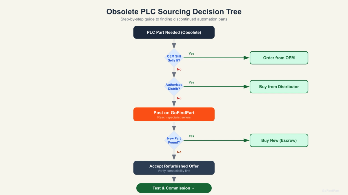 Decision tree for sourcing obsolete PLC parts from OEM through distributors to marketplace and refurbished options