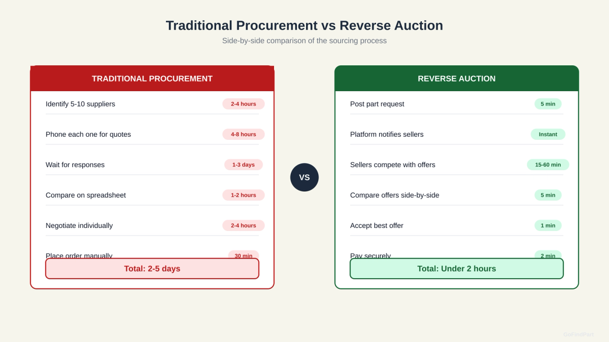 Side-by-side comparison of traditional procurement taking 2-5 days versus reverse auction completing in under 2 hours