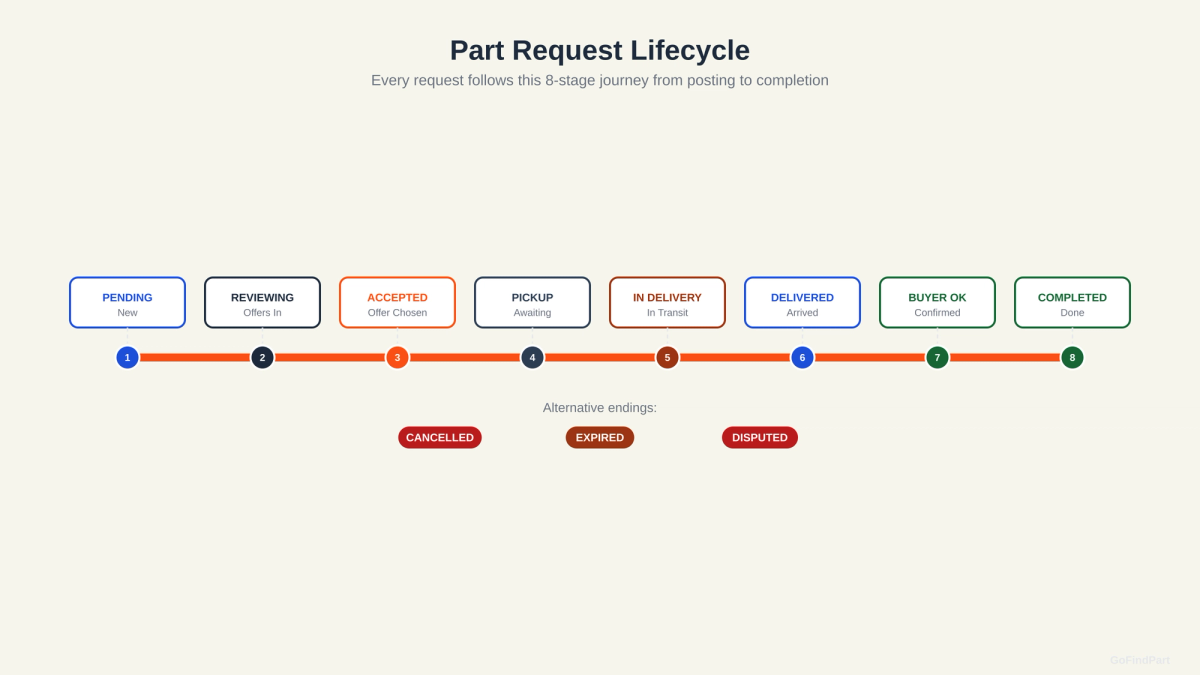 Part request lifecycle showing 8 stages from PENDING through to COMPLETED with alternative endings