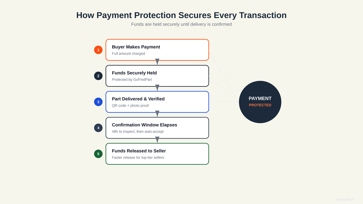 Payment protection flow showing how funds are held securely until delivery is confirmed