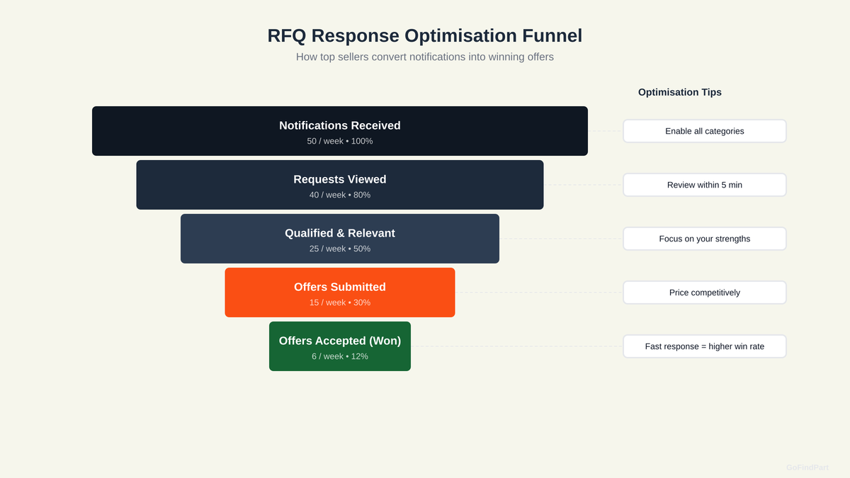 RFQ response optimisation funnel showing conversion from notifications through to won offers