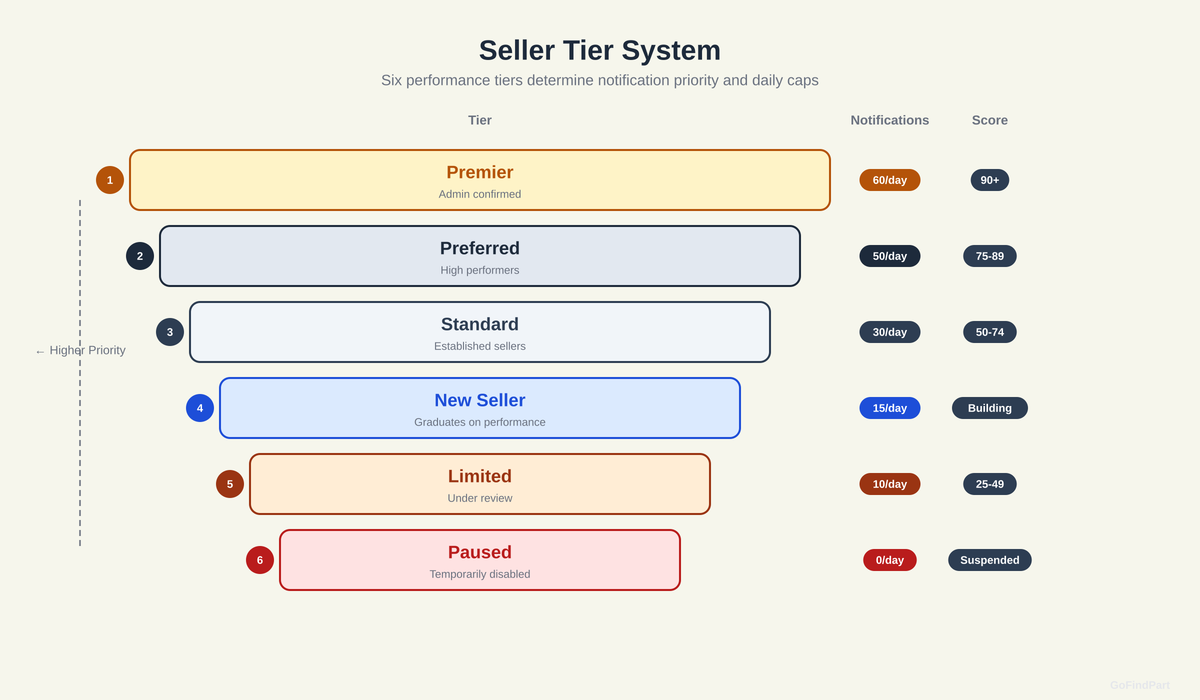 Seller tier system showing six tiers from Premier to Paused with notification caps and score thresholds