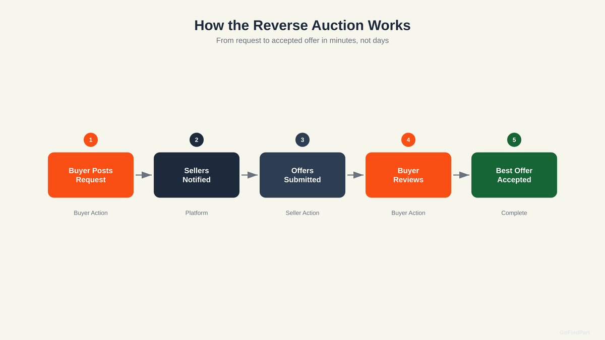 Process diagram showing the reverse auction flow from buyer posting a request through to best offer being accepted