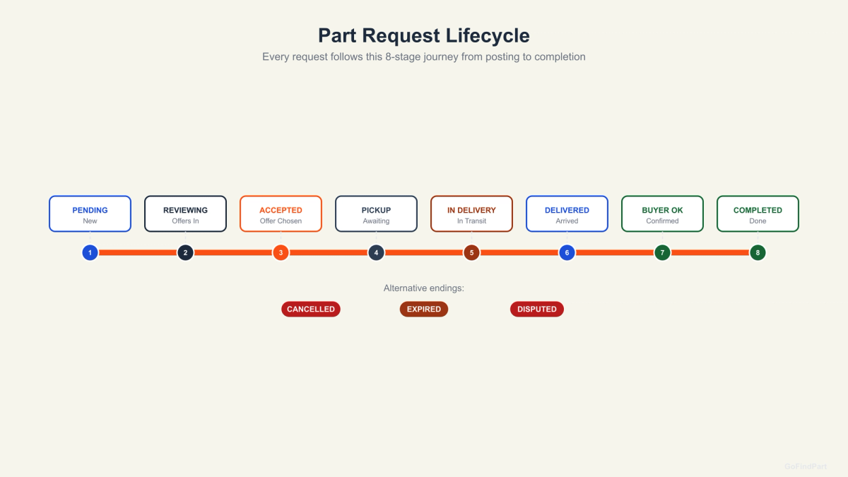 Part request lifecycle showing 8 stages from PENDING through to COMPLETED with alternative endings