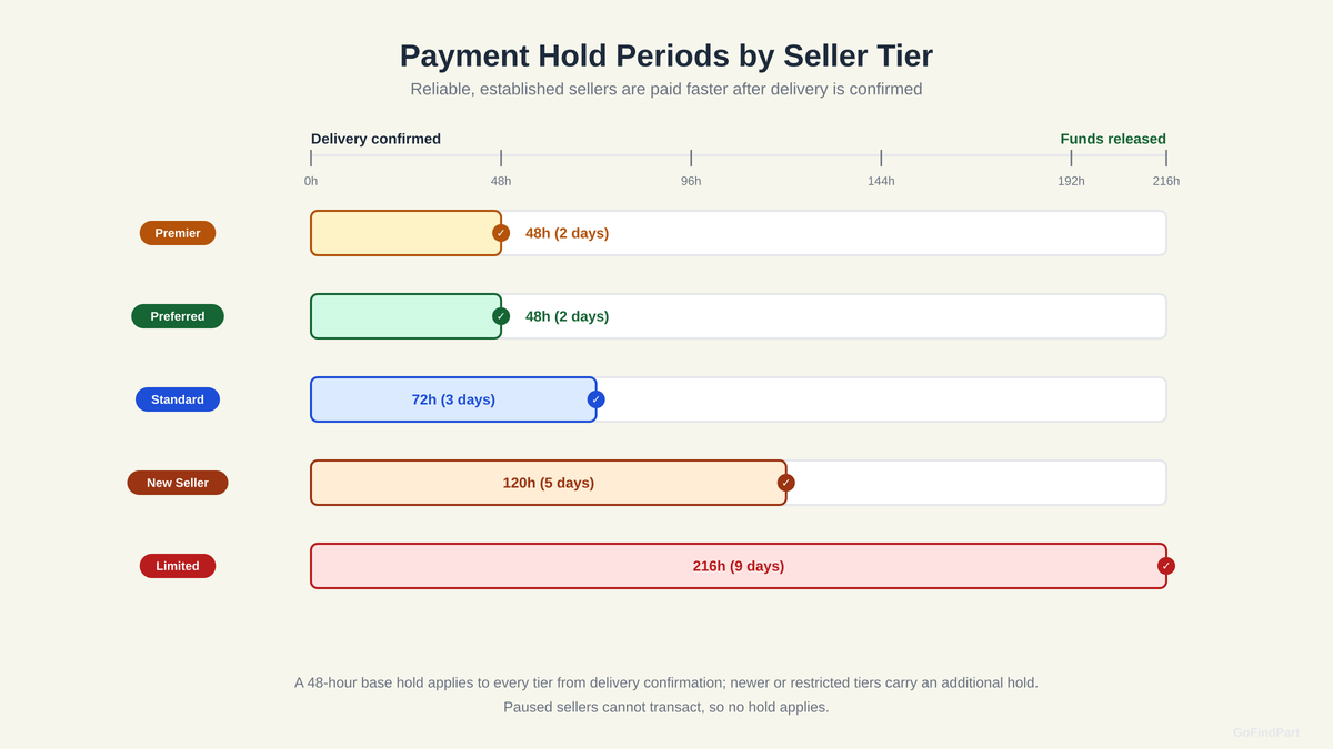 Timeline comparing payment hold periods by seller tier: 48 hours for Premier and Preferred, 72 hours for Standard, 120 hours for New Seller, and 216 hours for Limited
