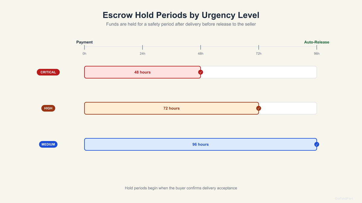 Timeline comparing escrow hold periods: 48 hours for CRITICAL, 72 hours for HIGH, 96 hours for MEDIUM urgency