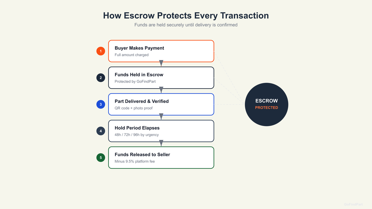 Escrow payment flow showing how funds are held securely until delivery is confirmed