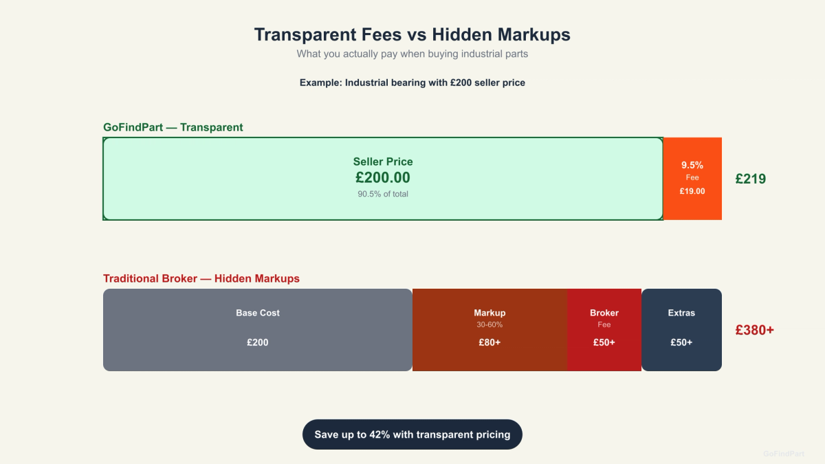 Fee comparison showing GoFindPart transparent 9.5% fee versus traditional broker with hidden markups totalling 40%+