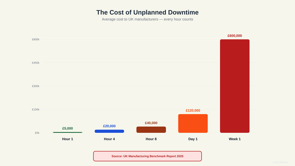 Bar chart showing escalating downtime costs from £5,000 at hour 1 to £600,000 at week 1 for UK manufacturers
