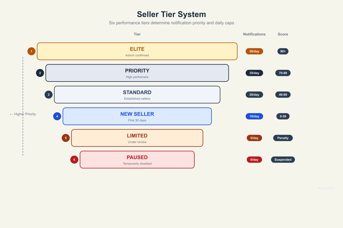 Seller tier system showing six tiers from ELITE to PAUSED with notification caps and score thresholds
