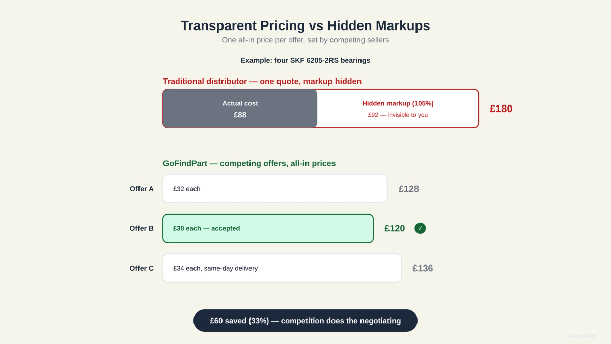 Price comparison showing a single opaque distributor quote of £180 with a hidden 105% markup versus three competing all-in GoFindPart offers of £120 to £136