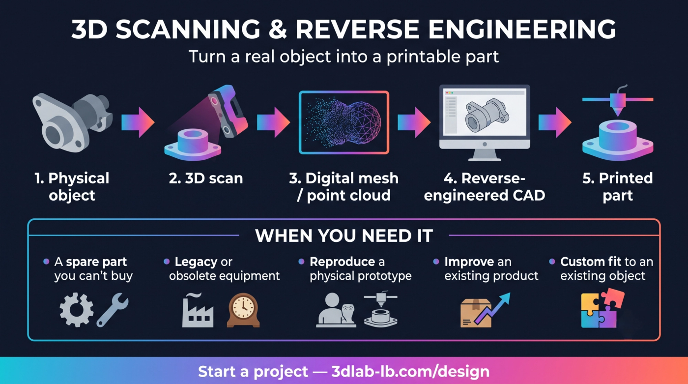 What Is 3D Scanning & Reverse Engineering — and When Do You Need It?