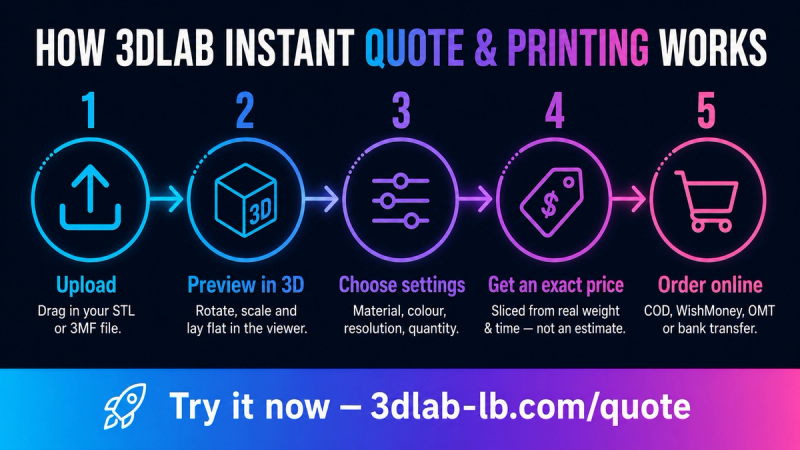 From File to Doorstep: How 3DLab's Instant Quote & Printing Works