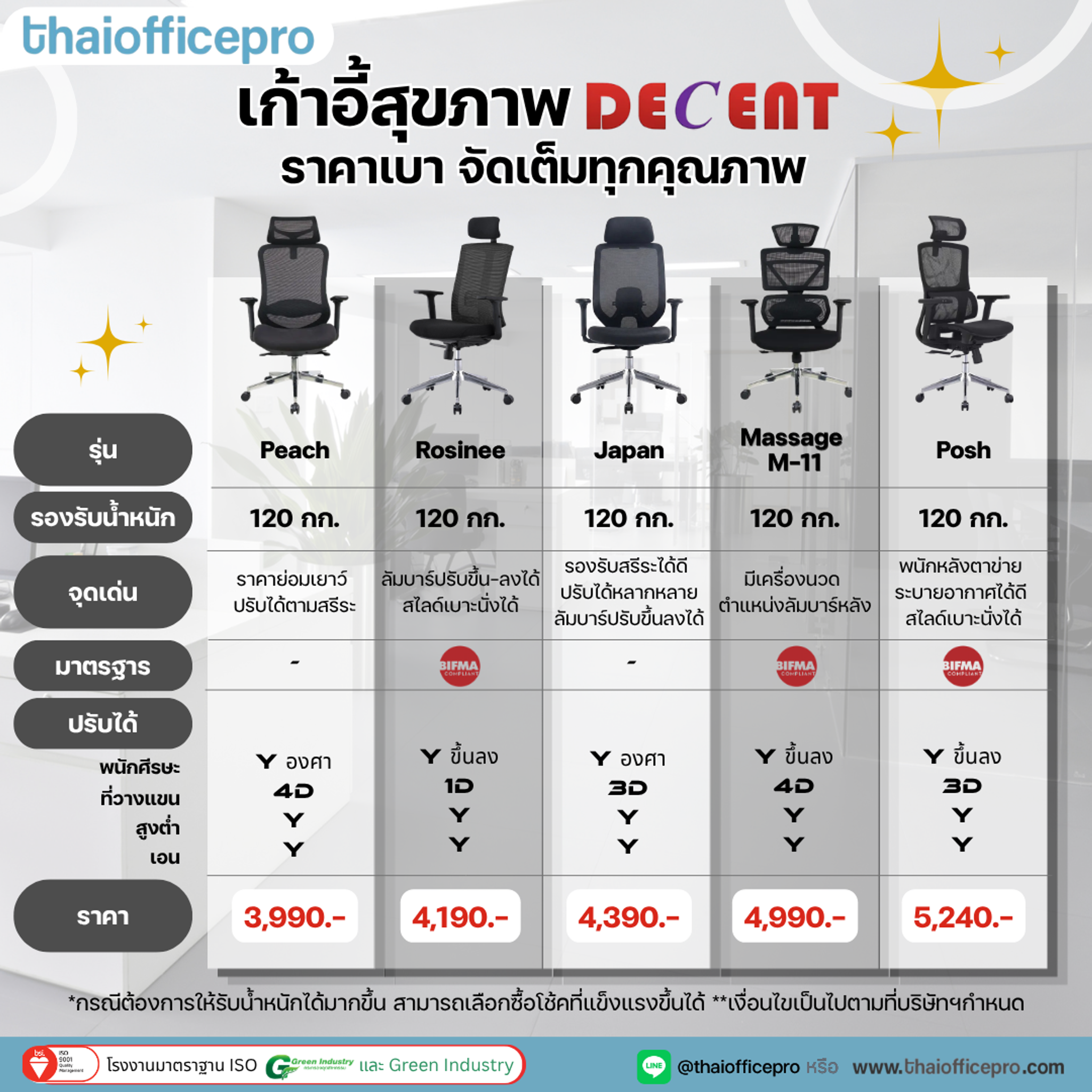 เก้าอี้สำนักงาน DECENT เลือกอย่างไรให้ตอบโจทย์การทำงานและสุขภาพ เก้าอี้สำนักงาน DECENT เลือกอย่างไรให้ตอบโจทย์การทำงานและสุขภาพ