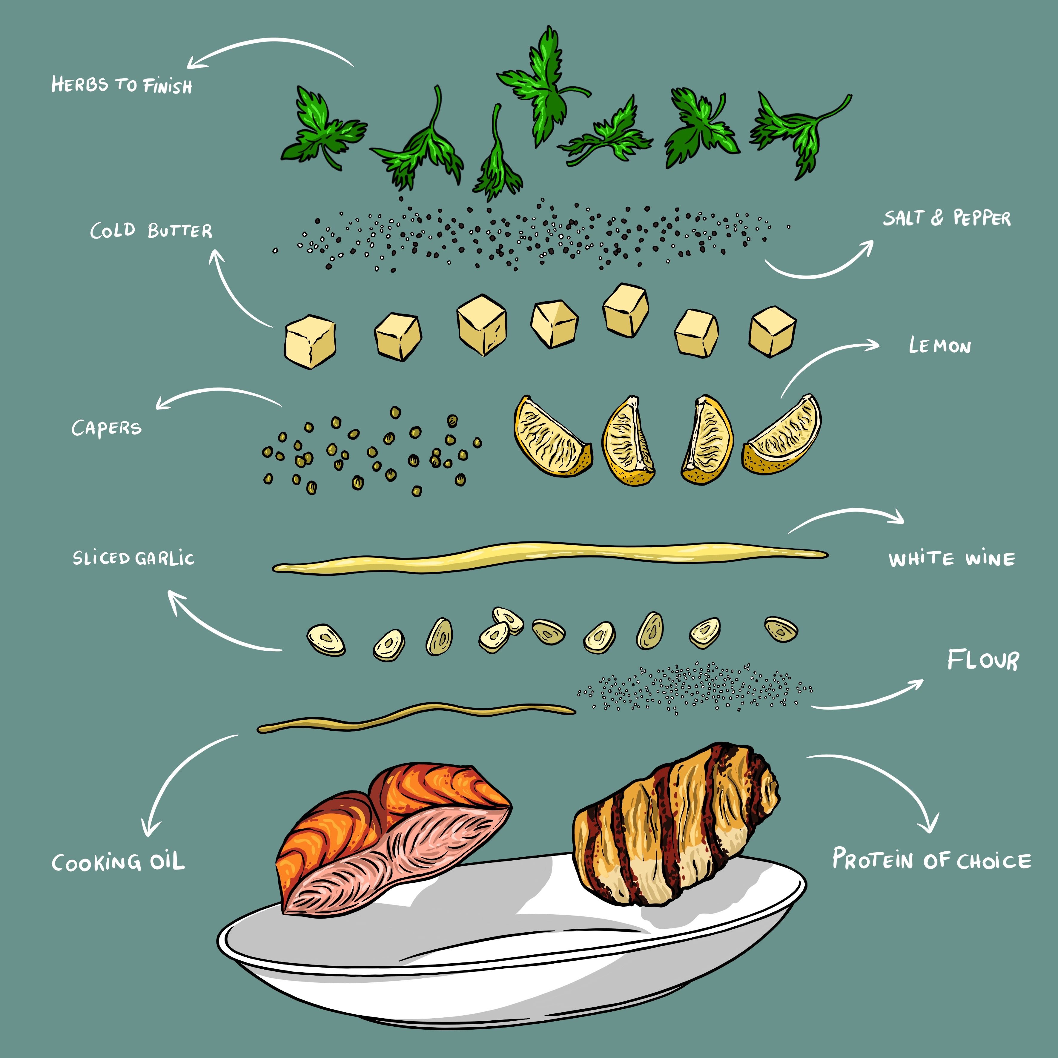 Piccata Pan Sauce | CookWell
