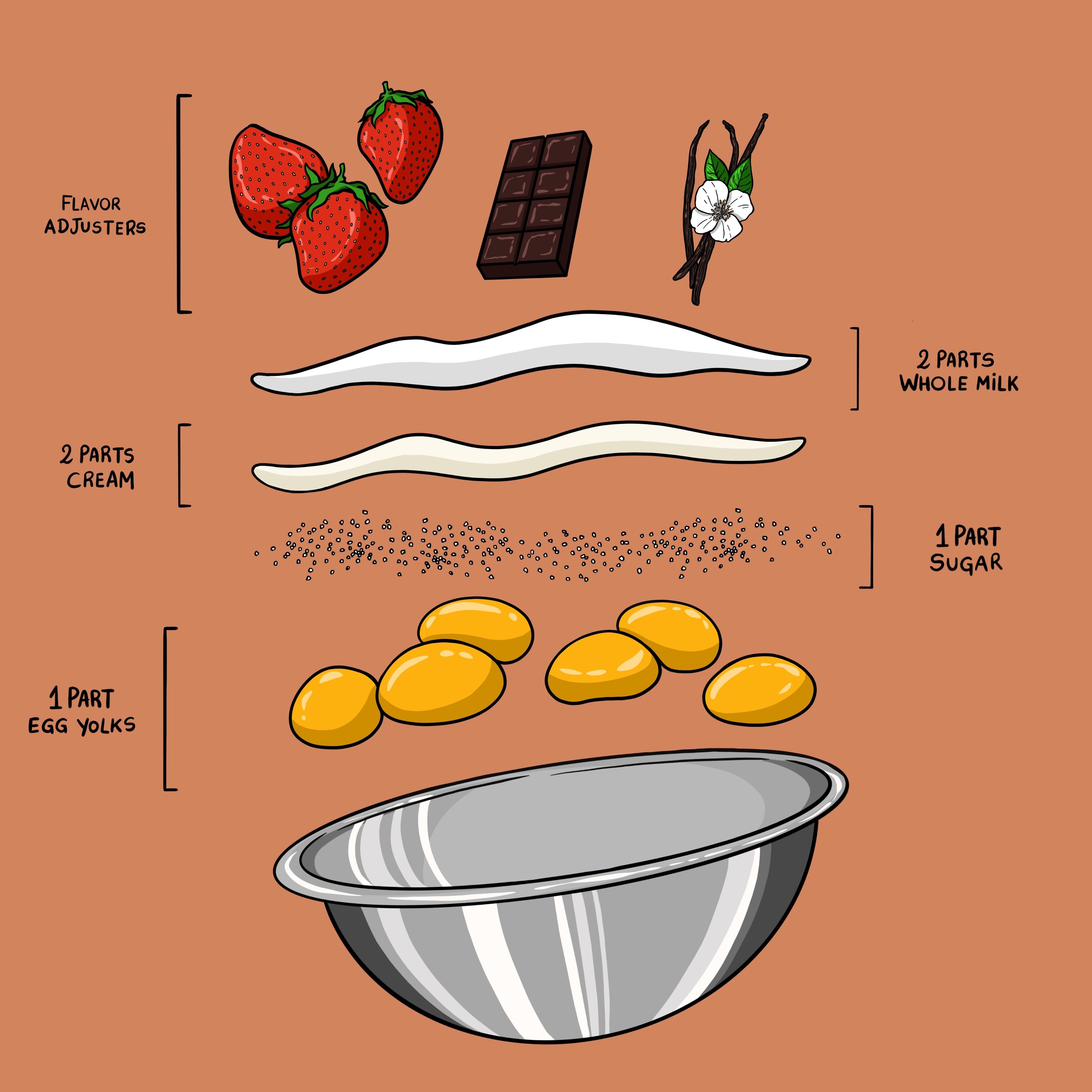 Homemade Ice Cream Blueprint | Combine mixture | CookWell
