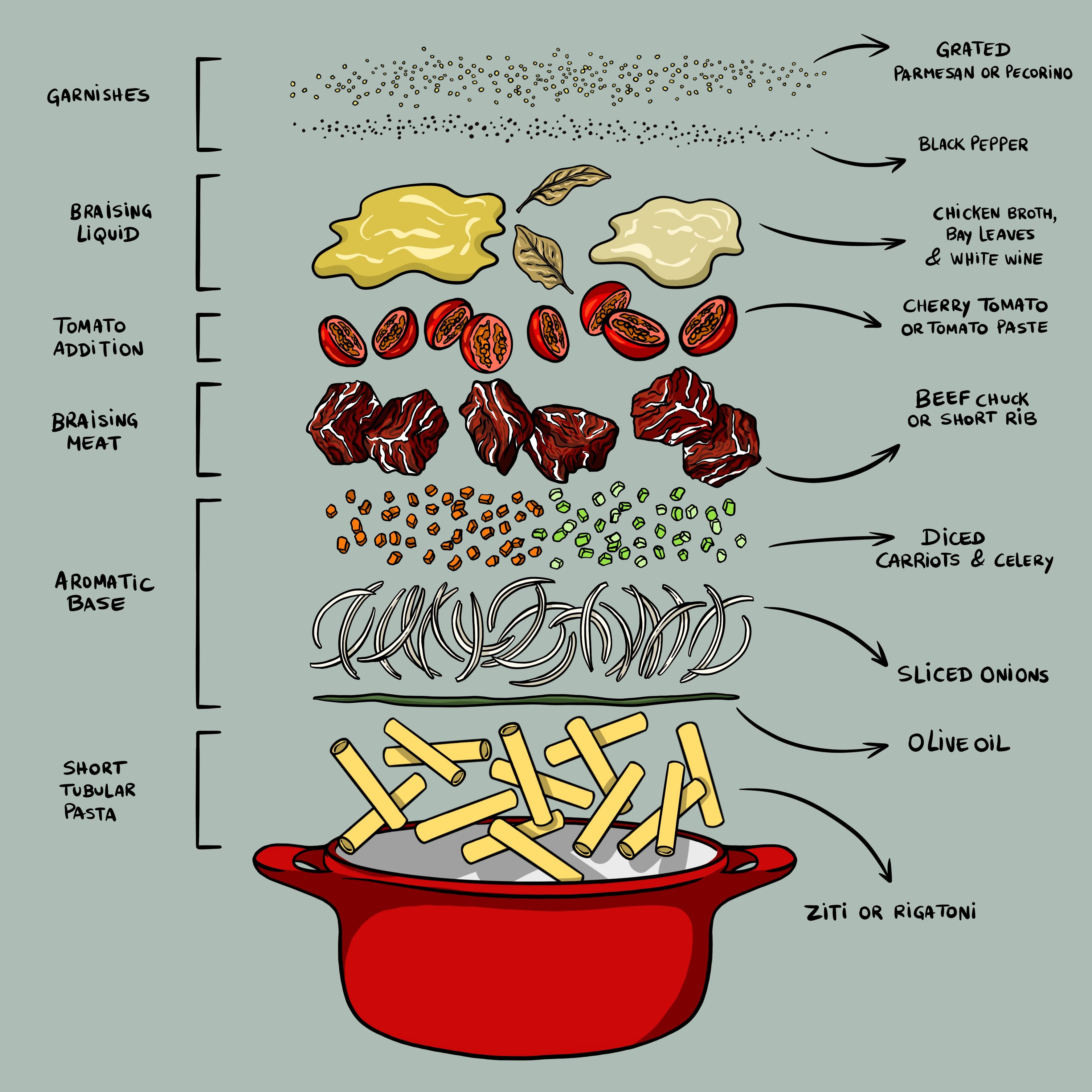 Pasta Alla Genovese | Add the meat & braising liquid | CookWell
