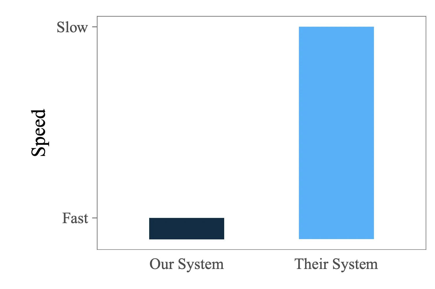 Comic showing the typical progression of performance benchmarking articles