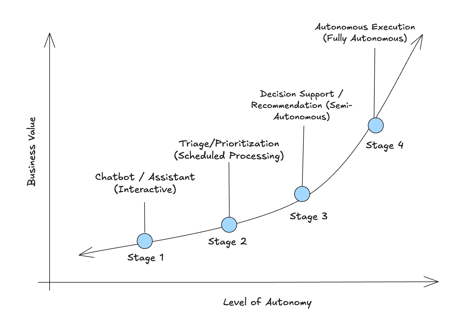 Diagram showing the progression from interactive AI assistants to autonomous batch workloads
