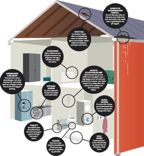 Bildet viser ulike plasser vannlekkasjer kan oppstå