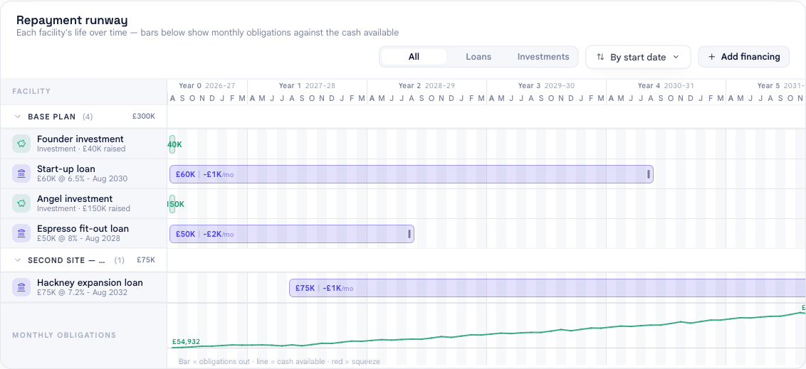 The financing timeline in bluprnts showing all facilities — the existing start-up and Hackney loans, the founder investment, plus the newly added Espresso fit-out loan and Angel investment.