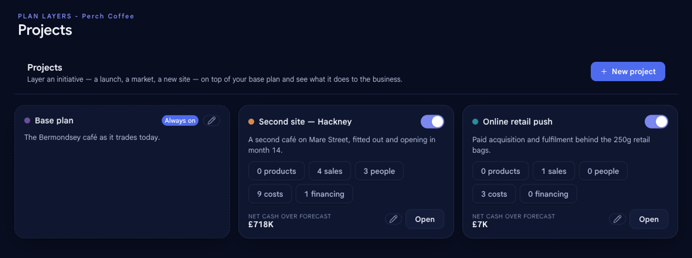 The Projects page in bluprnts showing the Always-on base plan card and a project card with an on/off toggle, product and sales counts, and a net cash over forecast figure, with a New project button in the top right.