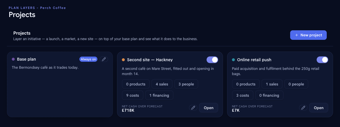The Projects page in bluprnts showing the Always-on base plan card and a project card with an on/off toggle, product and sales counts, and a net cash over forecast figure, with a New project button in the top right.