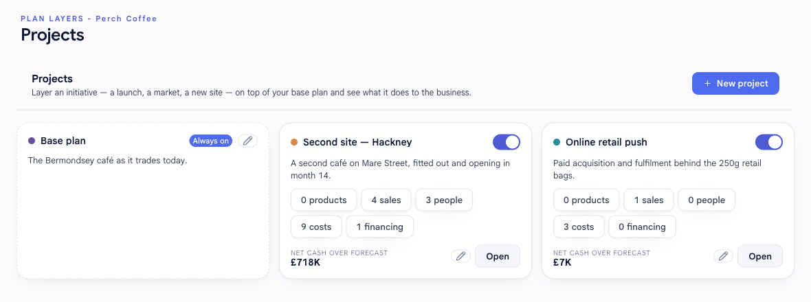 The Projects page in bluprnts showing the Always-on base plan card and a project card with an on/off toggle, product and sales counts, and a net cash over forecast figure, with a New project button in the top right.