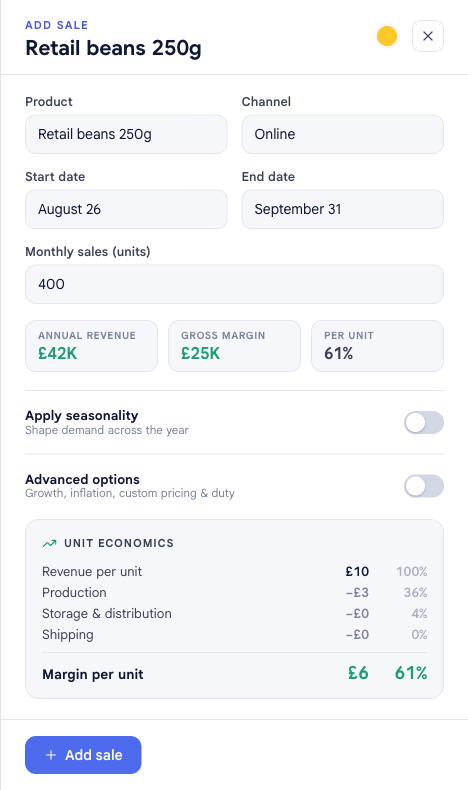 The Add sale panel for Retail beans 250g sold through the Online channel at 400 units a month, showing annual revenue of £42K, 61% margin, and a unit economics breakdown of revenue, production, storage and shipping down to £6 margin per unit.
