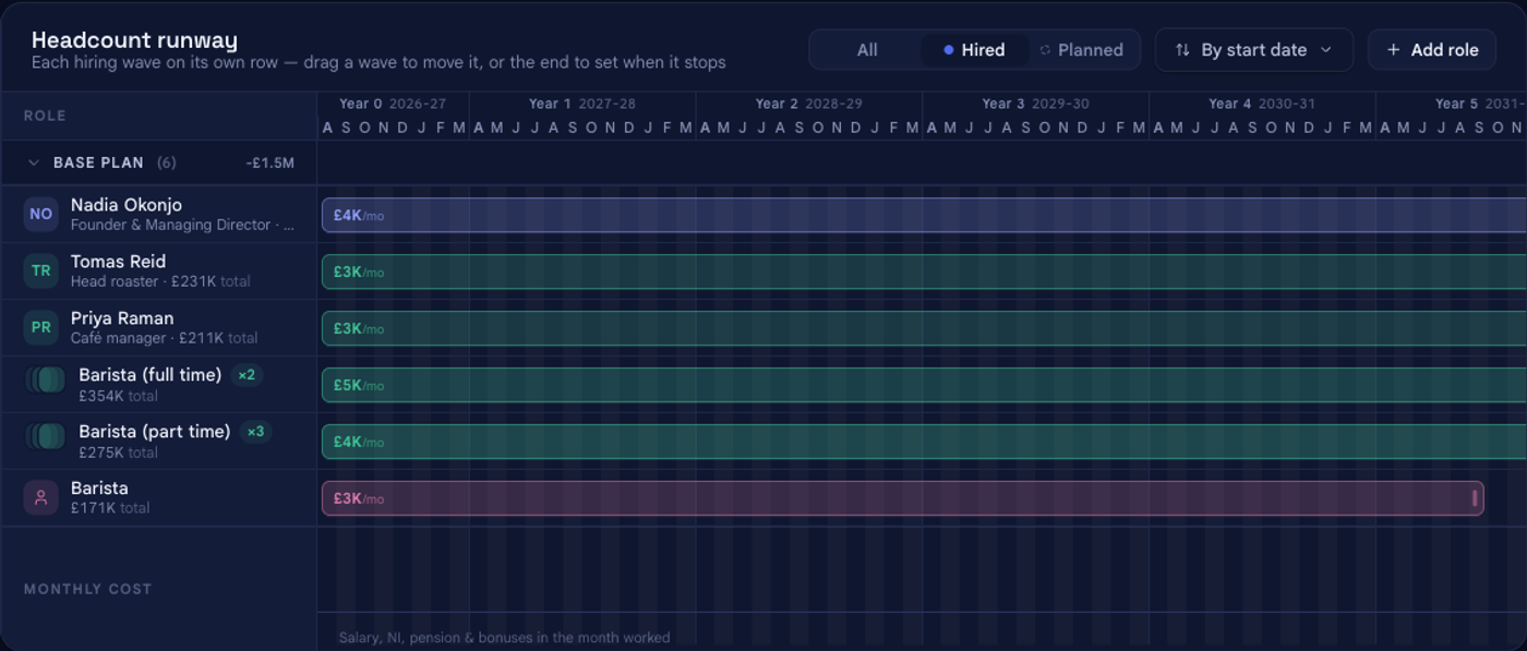 The headcount timeline in bluprnts filtered to hired roles, with the newly added Barista shown as a new row costing about £3K per month from September 2026.