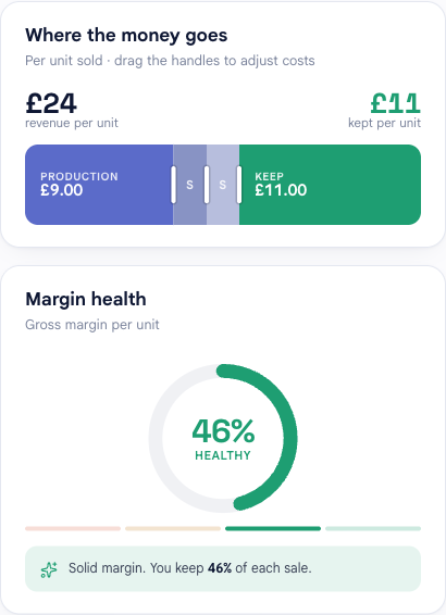The unit economics panels for Retail beans 1kg: £24 revenue per unit, £11 kept, a breakdown bar showing production and the kept amount, and a Margin health dial reading 46% — a healthy margin.