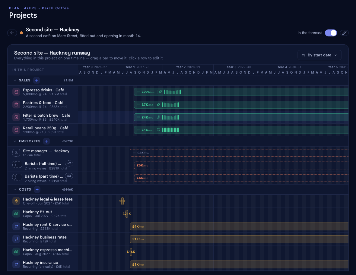A project workbench in bluprnts showing a single timeline grouped into Sales, Employees, Costs and Financing sections with add buttons, a project net cash ribbon, and a products catalogue below.