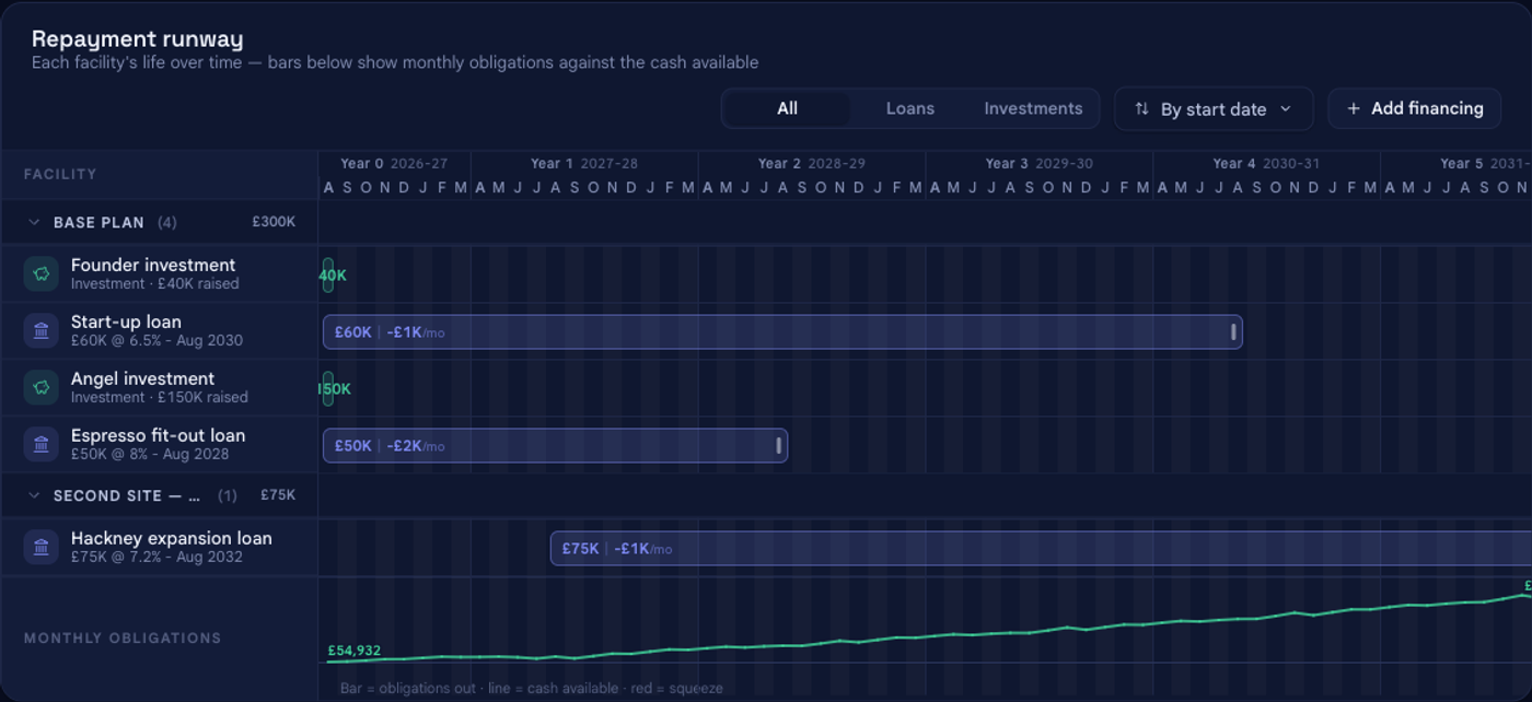 The financing timeline in bluprnts showing all facilities — the existing start-up and Hackney loans, the founder investment, plus the newly added Espresso fit-out loan and Angel investment.