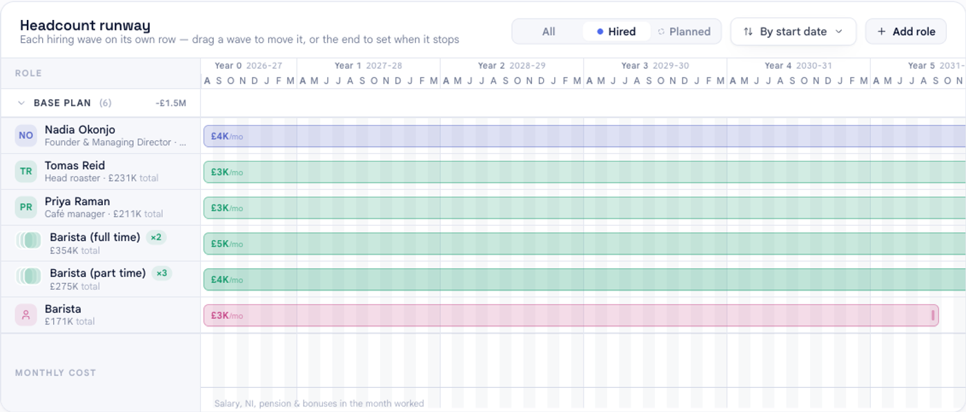The headcount timeline in bluprnts filtered to hired roles, with the newly added Barista shown as a new row costing about £3K per month from September 2026.