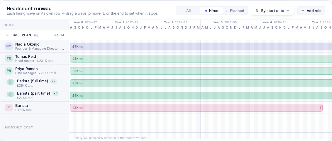 The headcount timeline in bluprnts filtered to hired roles, with the newly added Barista shown as a new row costing about £3K per month from September 2026.