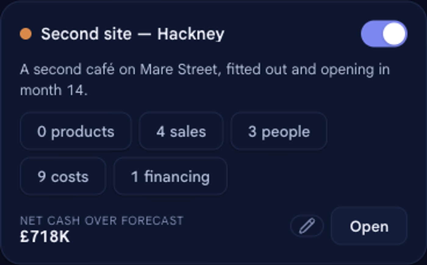 A project card in bluprnts layered on with its toggle set to on, showing counts of its products, sales, people and costs and a positive net cash over forecast figure.