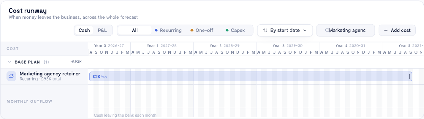 The cost timeline in bluprnts filtered to the newly added Marketing agency retainer, shown as a recurring £2K per month outflow running across the whole forecast, with a £93K total.