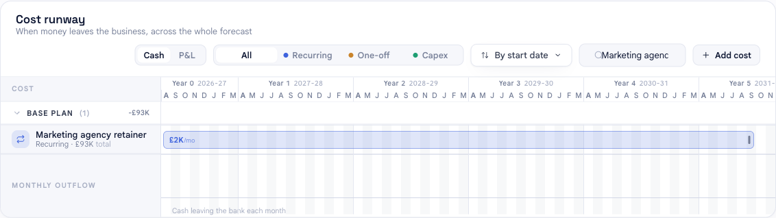 The cost timeline in bluprnts filtered to the newly added Marketing agency retainer, shown as a recurring £2K per month outflow running across the whole forecast, with a £93K total.