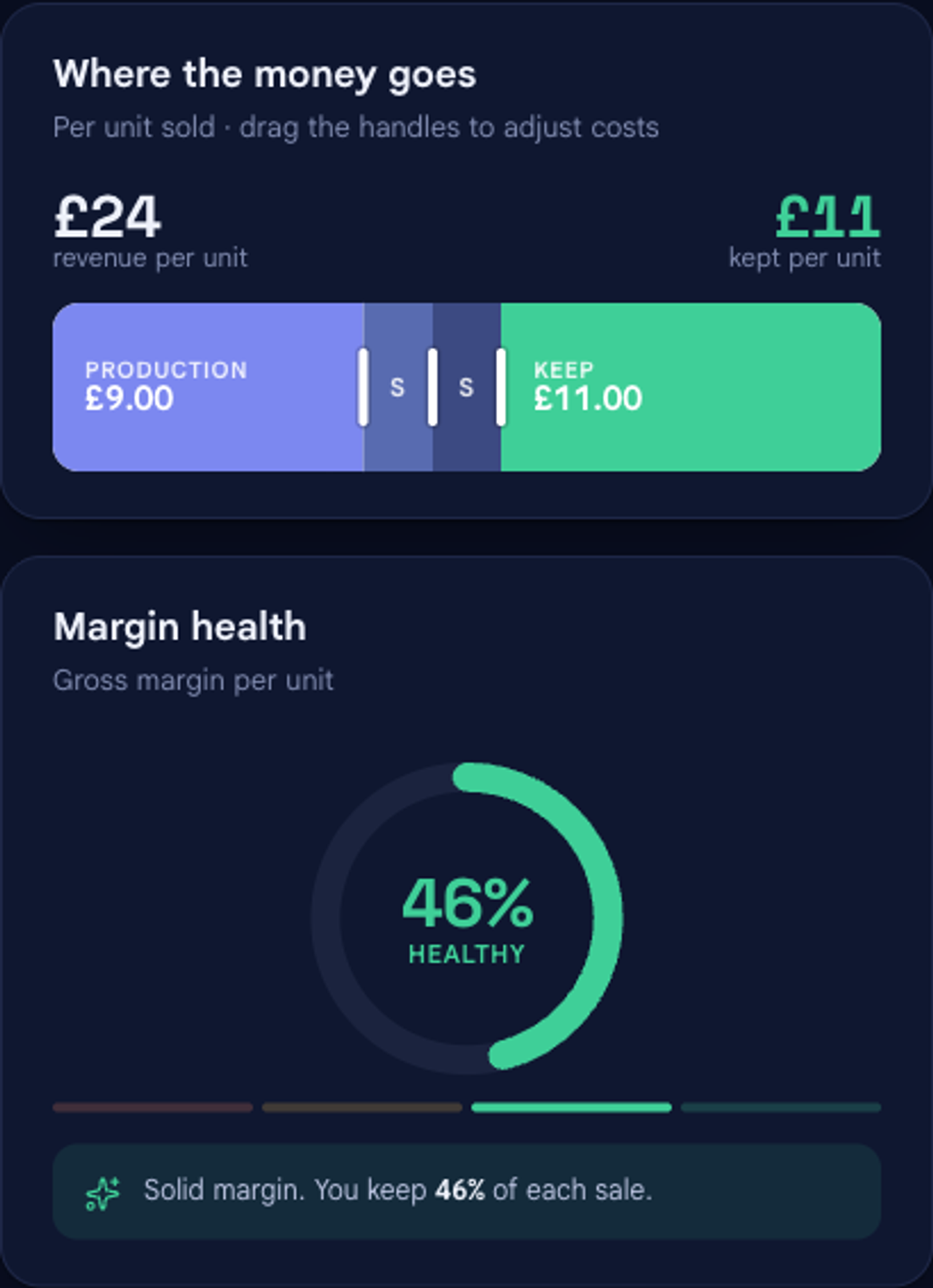 The unit economics panels for Retail beans 1kg: £24 revenue per unit, £11 kept, a breakdown bar showing production and the kept amount, and a Margin health dial reading 46% — a healthy margin.