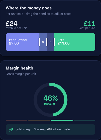 The unit economics panels for Retail beans 1kg: £24 revenue per unit, £11 kept, a breakdown bar showing production and the kept amount, and a Margin health dial reading 46% — a healthy margin.