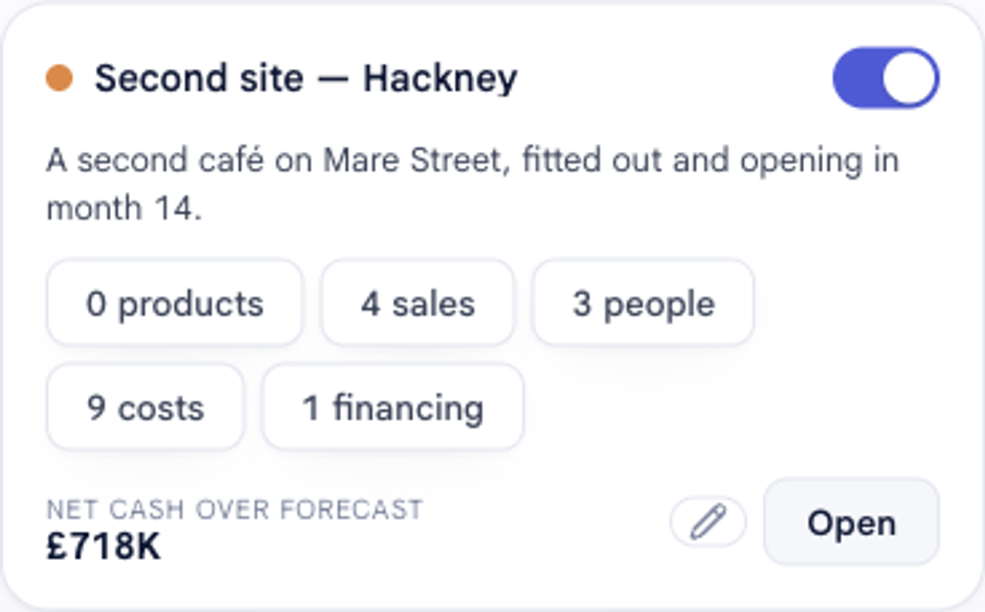A project card in bluprnts layered on with its toggle set to on, showing counts of its products, sales, people and costs and a positive net cash over forecast figure.